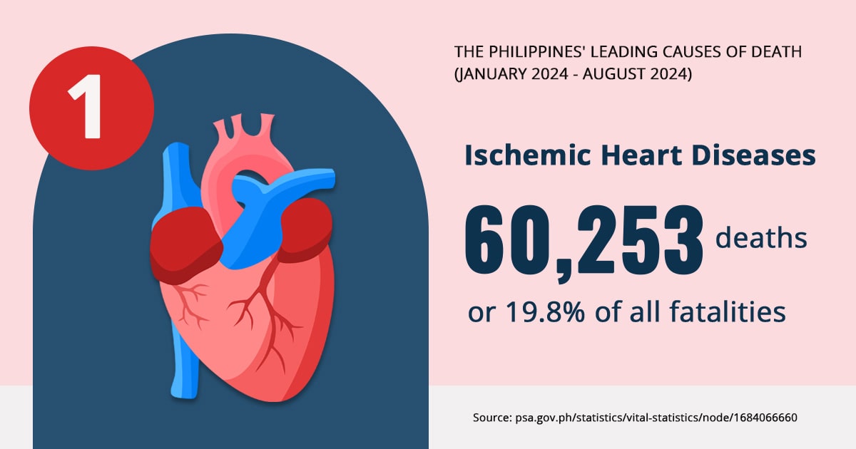 Heart disease statistics in the Philippines